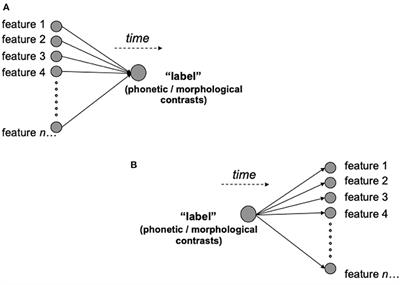 Understanding the Phonetic Characteristics of Speech Under Uncertainty—Implications of the Representation of Linguistic Knowledge in Learning and Processing